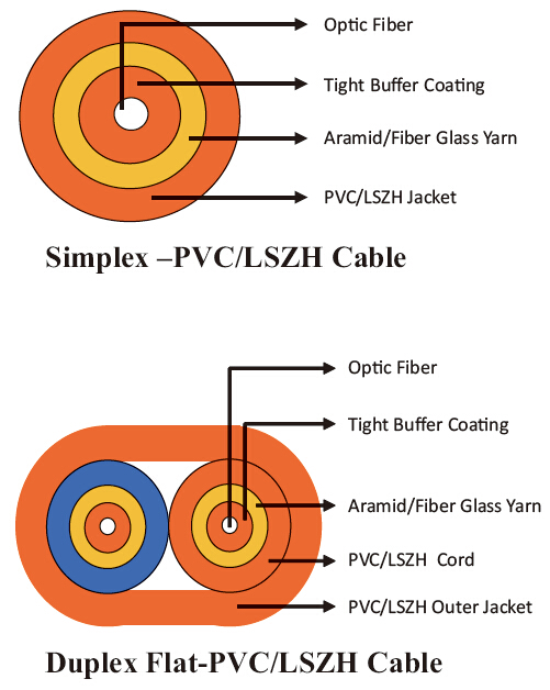 Tight Buffer Distribution Fiber Optic Cables