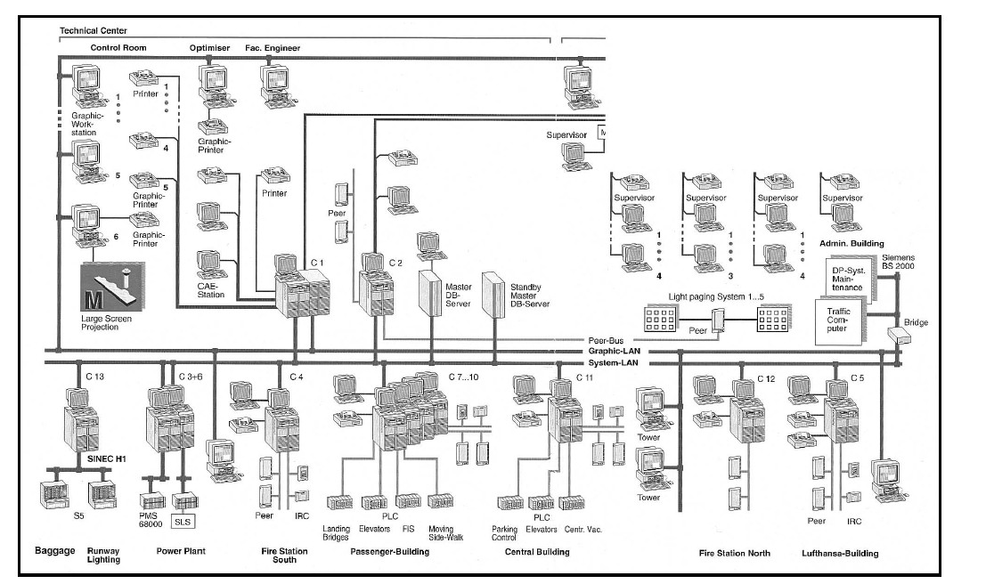 Building Management System Airport Cables