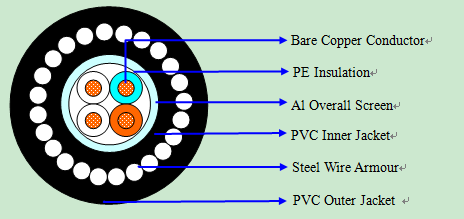 Steel Wire Amoured RS485 PVC Jacket Cables manufacture