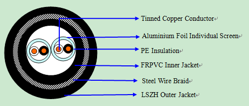 RS485 Steel Wire Braid LSZH Double Jacket Composite Cable